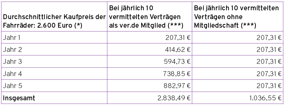 Jährliche Vergütung im Durchschnitt